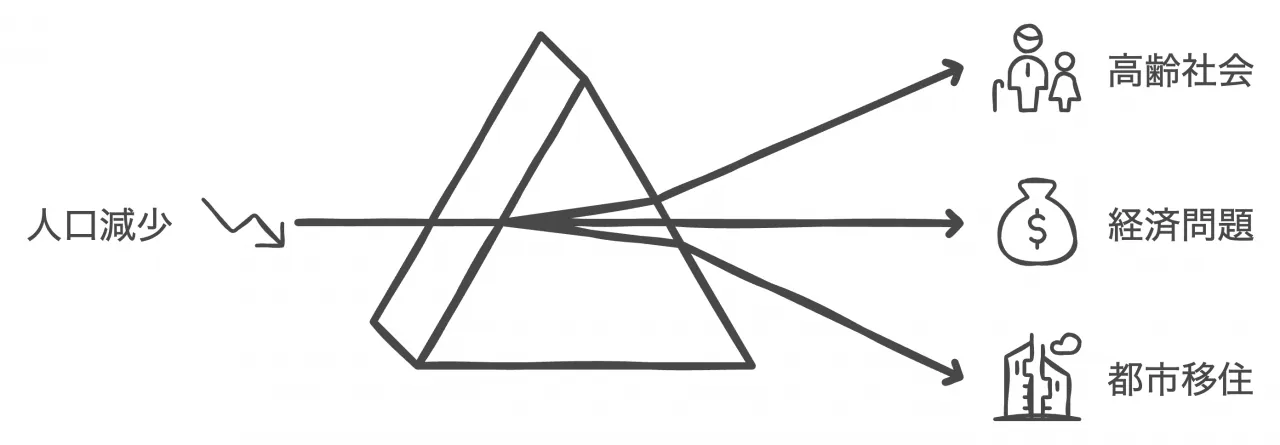 人口減少と高齢化