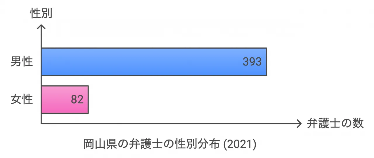 弁護士の数と男女比