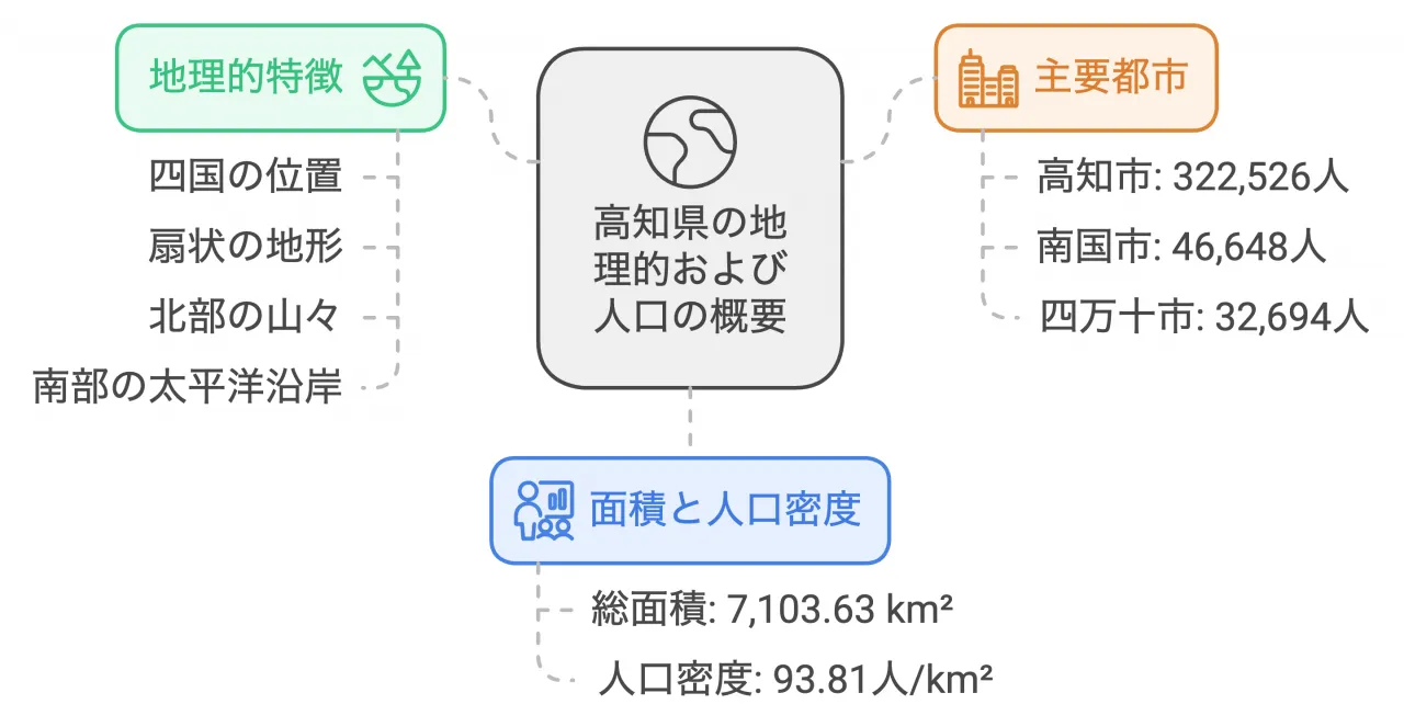 地理的特徴と主要都市