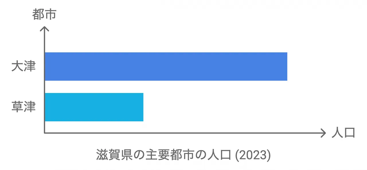 滋賀県の主要都市の人口