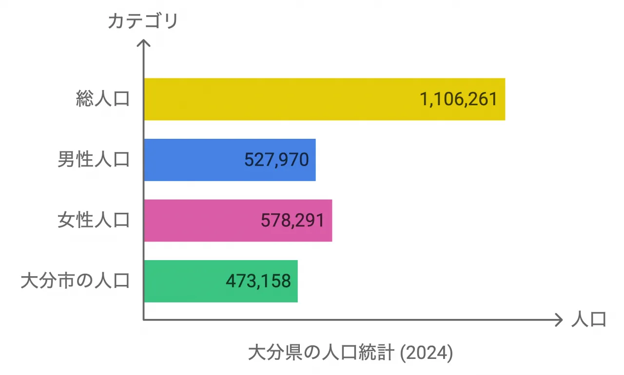 大分県の人口統計 (2024)