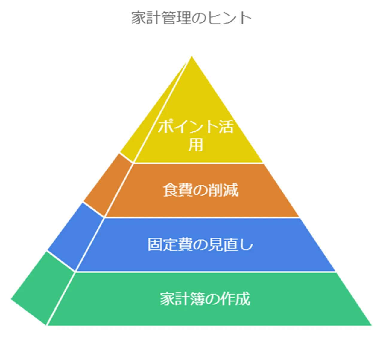 家計管理と節約のヒント