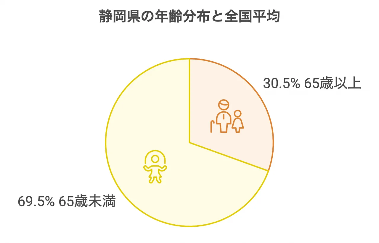 静岡県の高齢化率