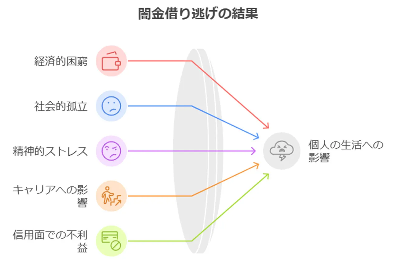 借り逃げ後の生活への影響