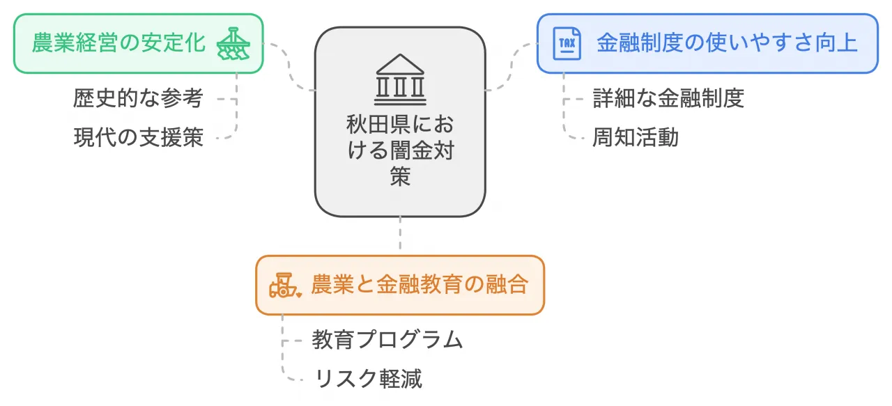 農業と闇金問題への対策