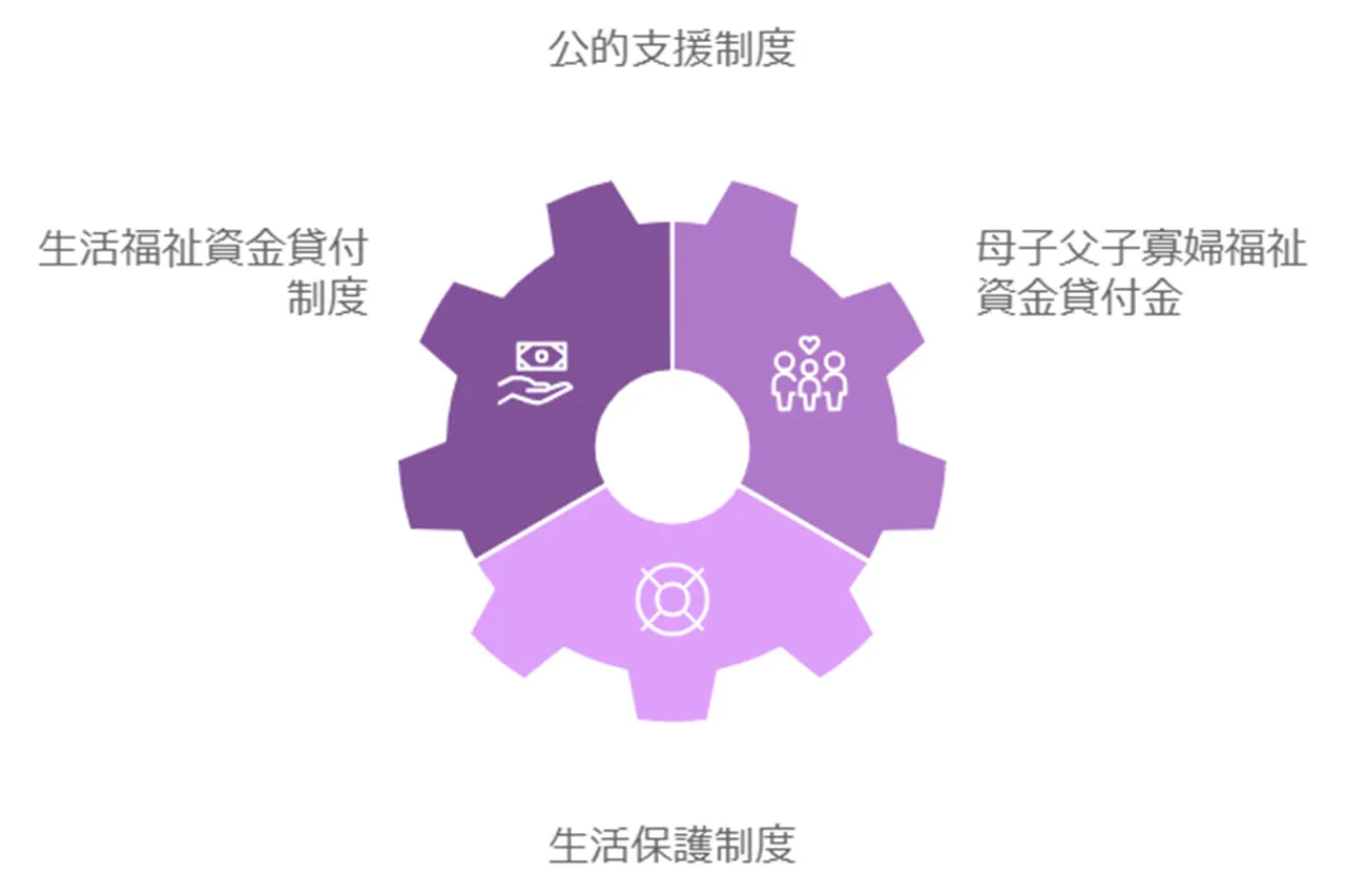 公的支援制度の活用