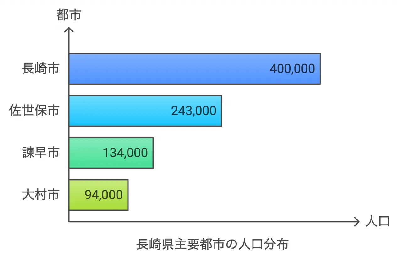 長崎県主要都市の人口分布