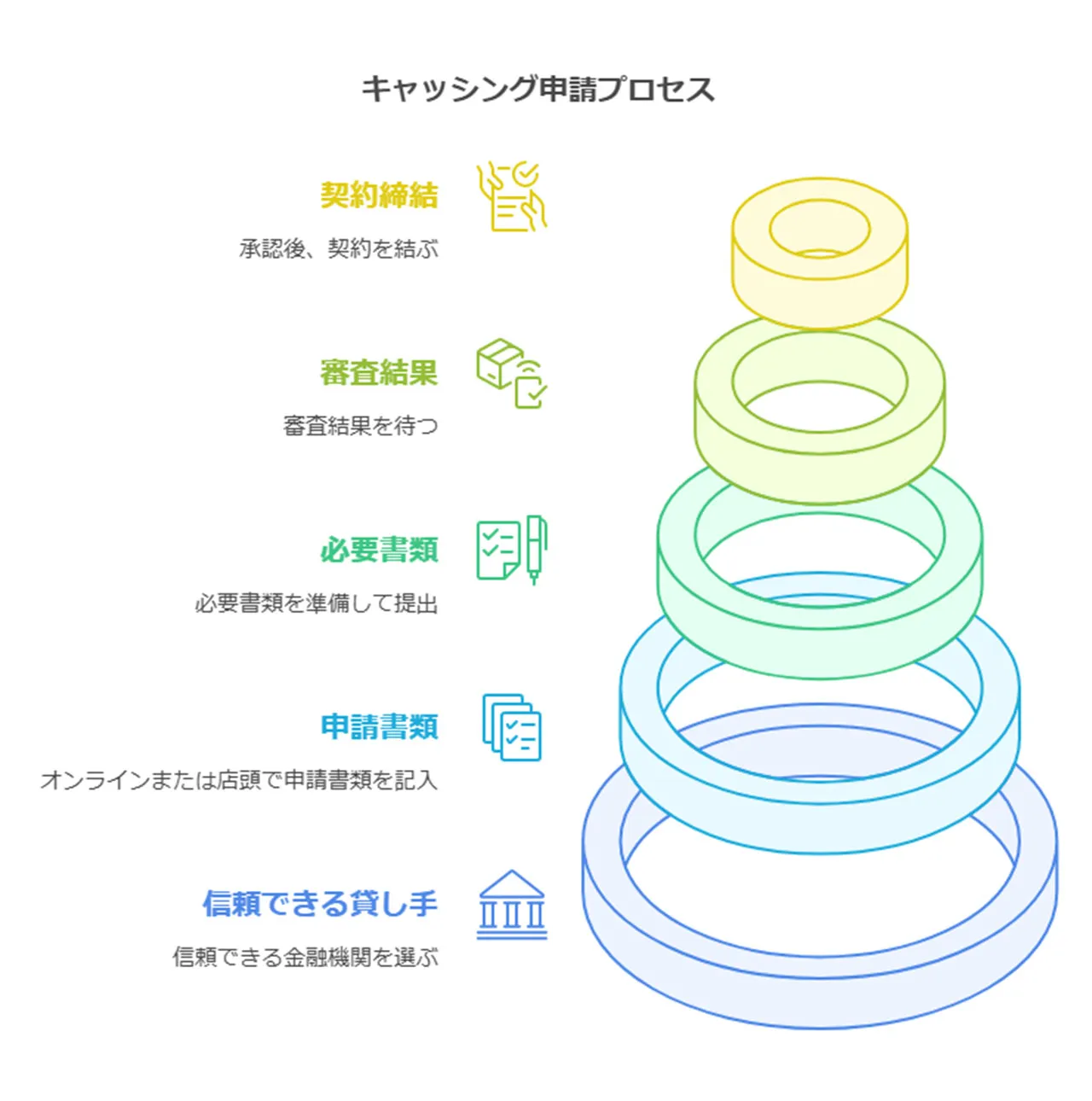 キャッシングの申し込み手順と必要書類