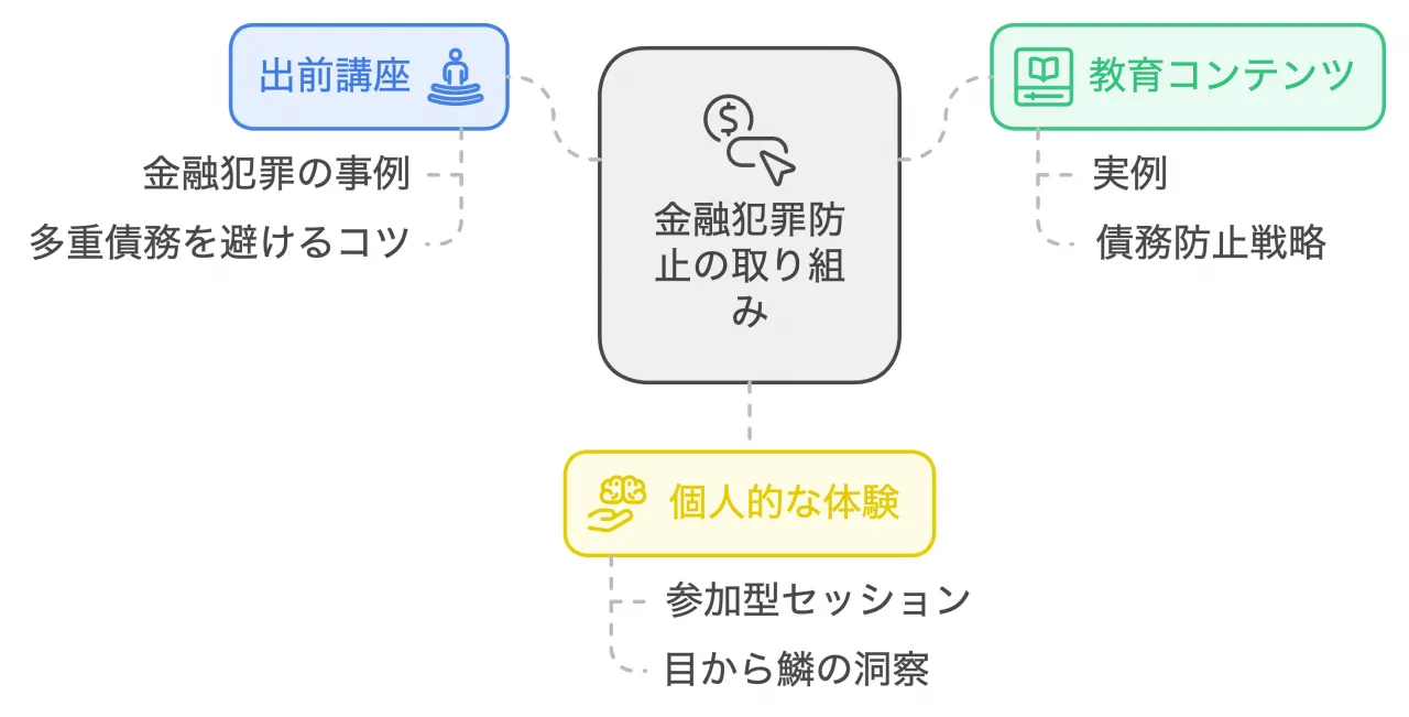 金融犯罪防止の取り組み