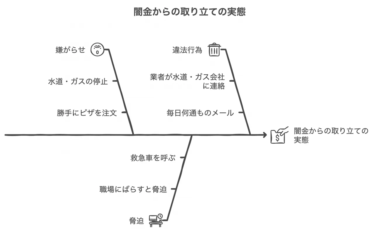 取り立ての実態