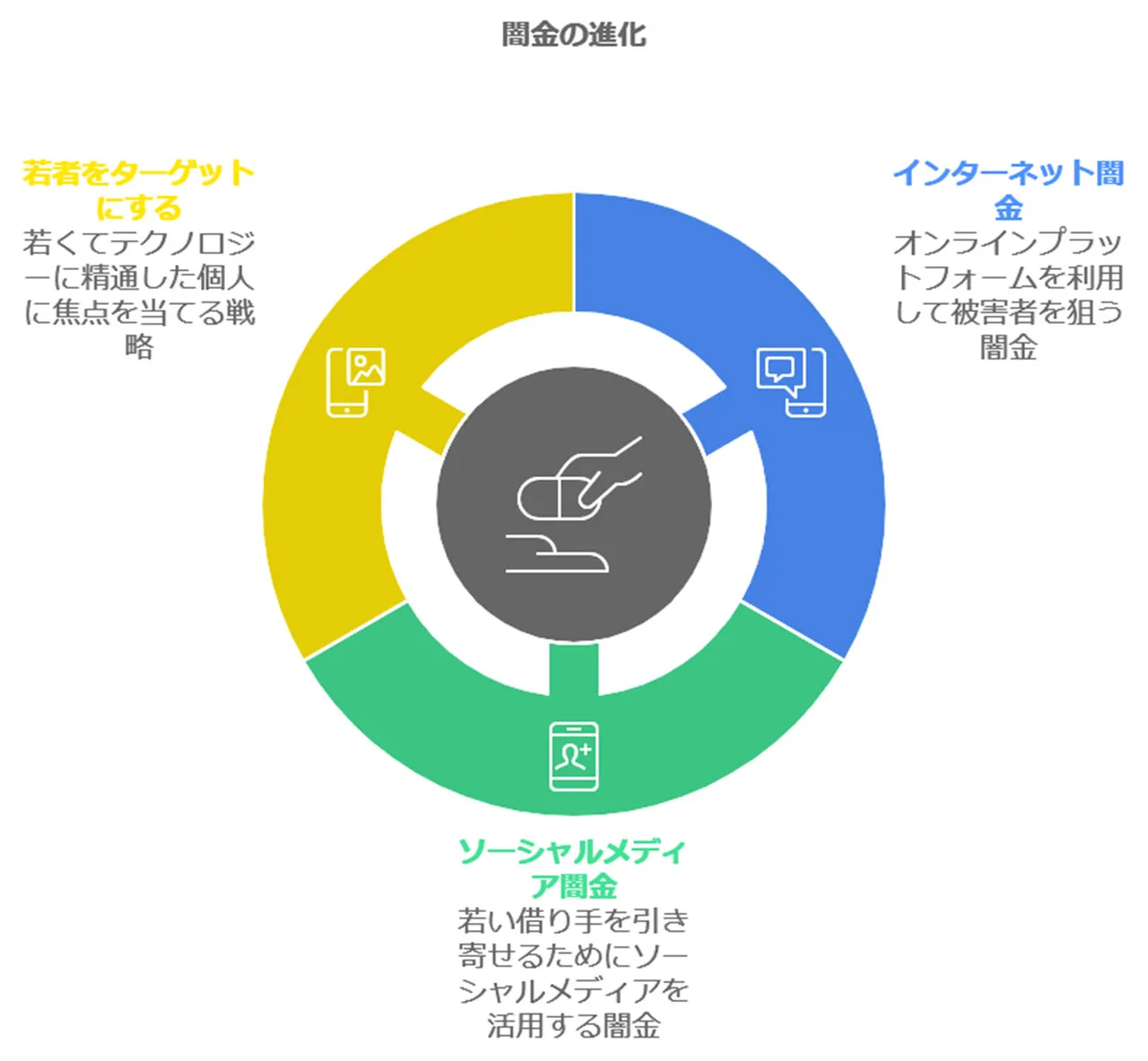 闇金の今後