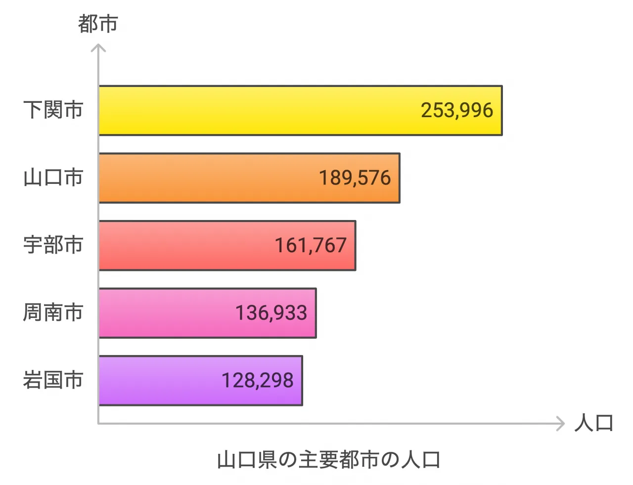 山口県の主要都市の人口