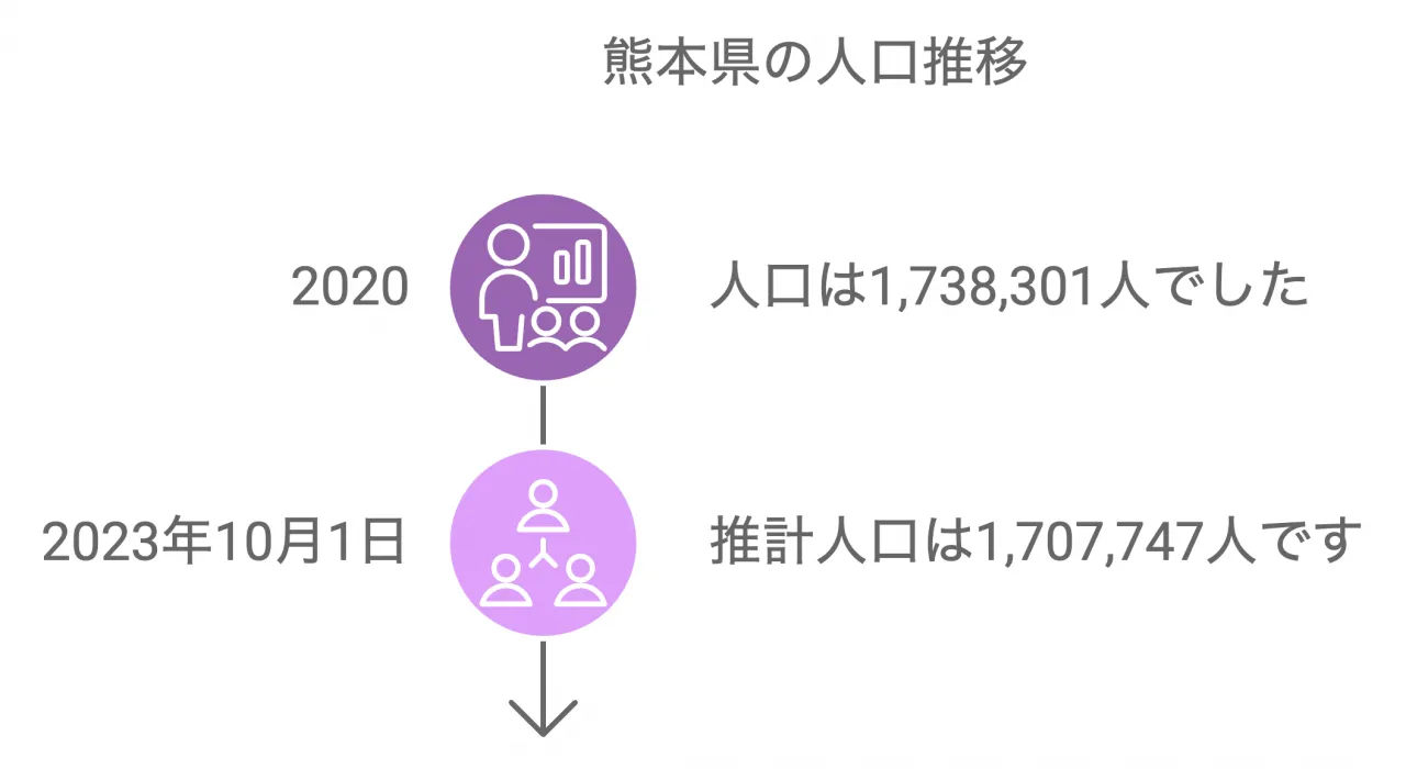 熊本県の人口動態