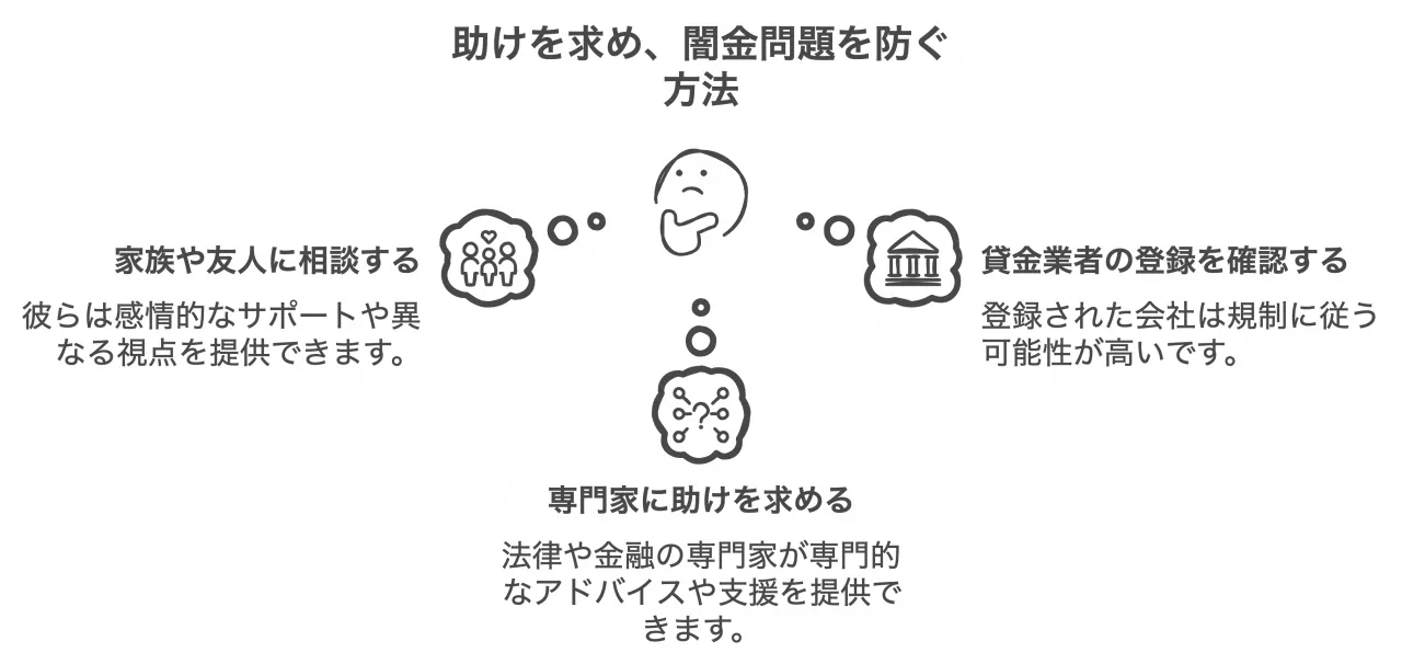 助けを求め、闇金問題を防ぐ方法