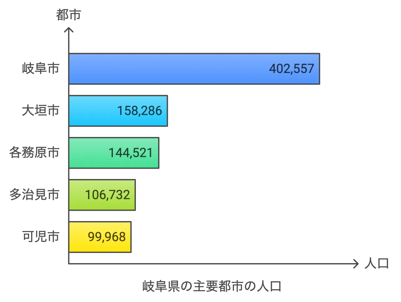 岐阜県の主要都市の人口