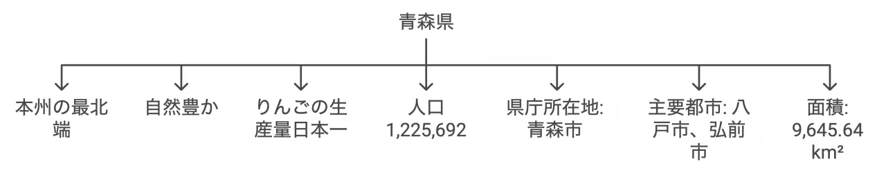 青森県の概要