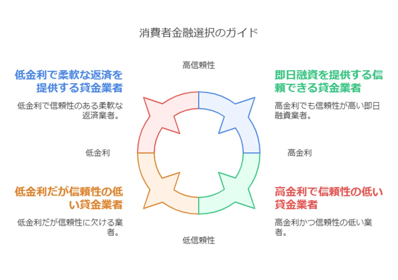 消費者金融の選び方と注意点