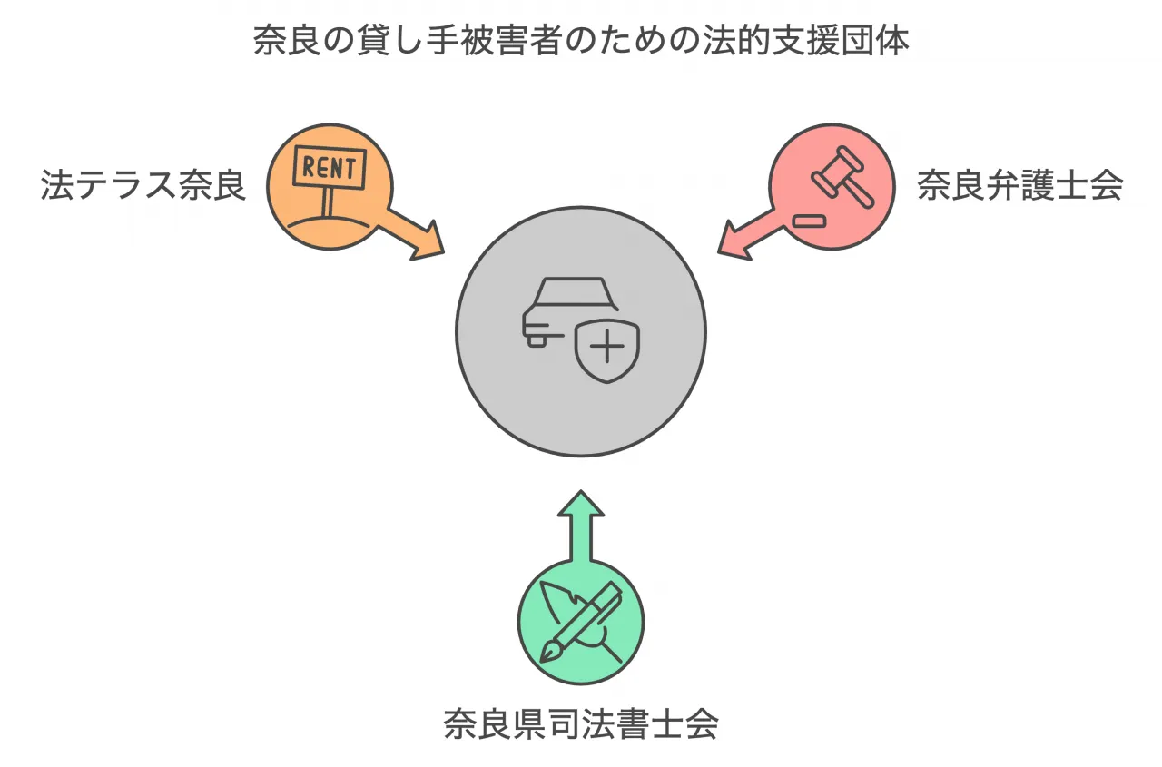 奈良の貸し手被害者のための法的支援団体