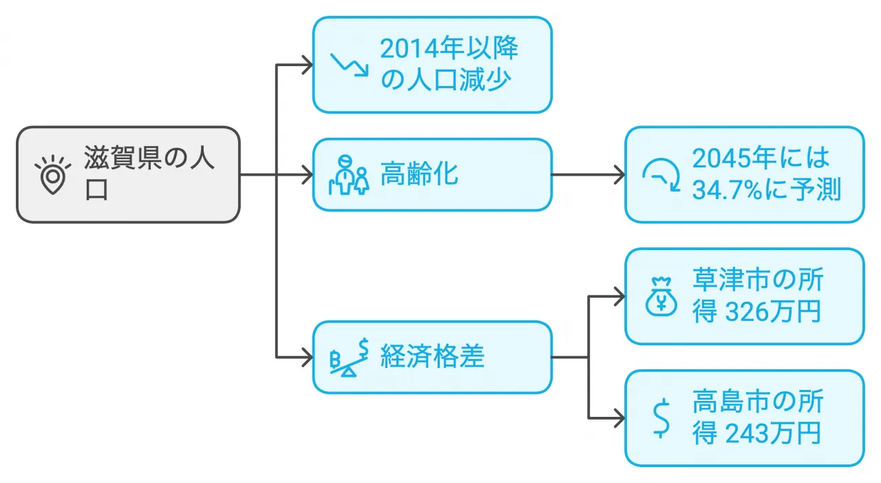 滋賀県人口動態