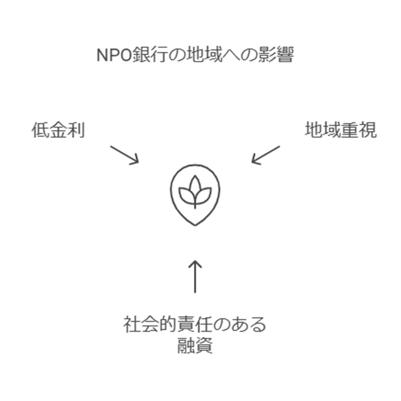 NPOや協同組合による低利融資