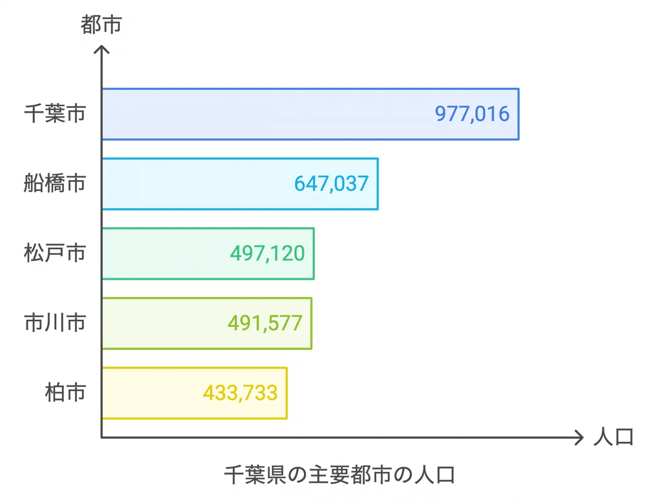 千葉県の主要都市の人口