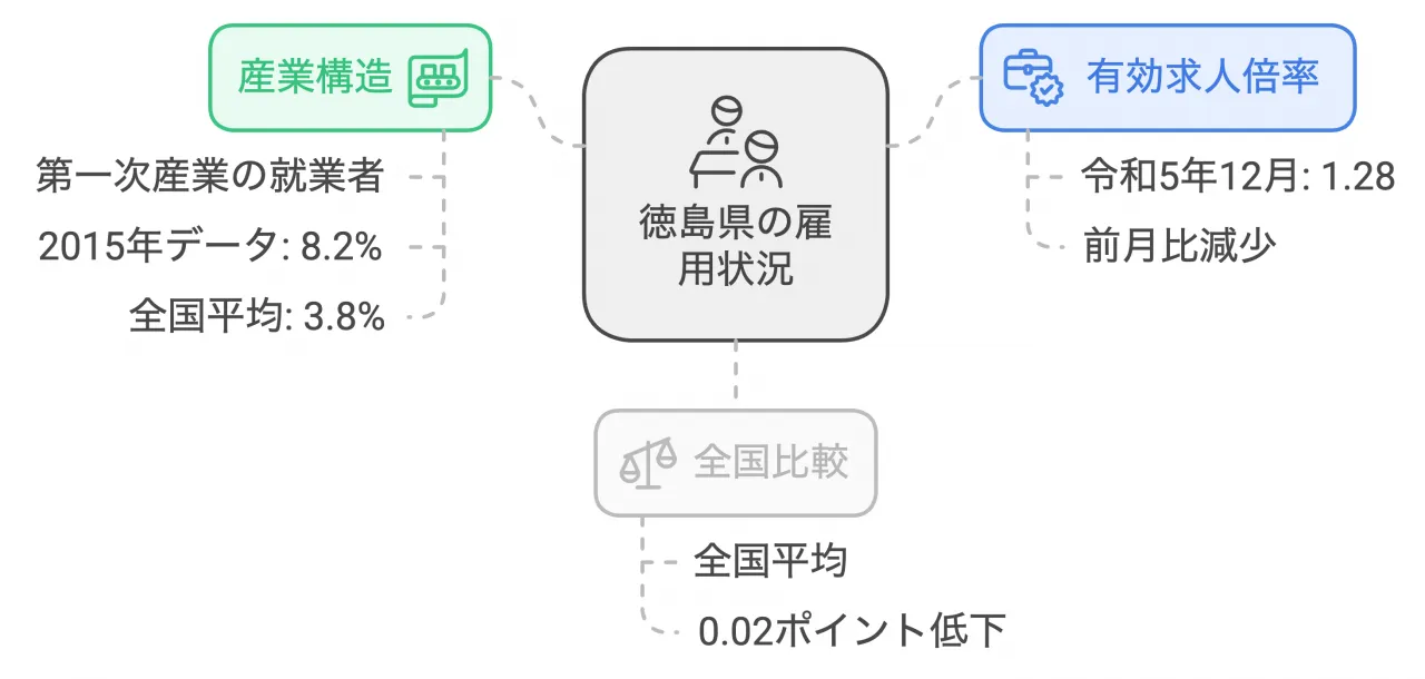 徳島県の雇用状況