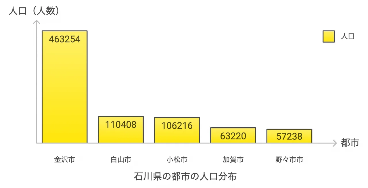 主要都市と人口分布