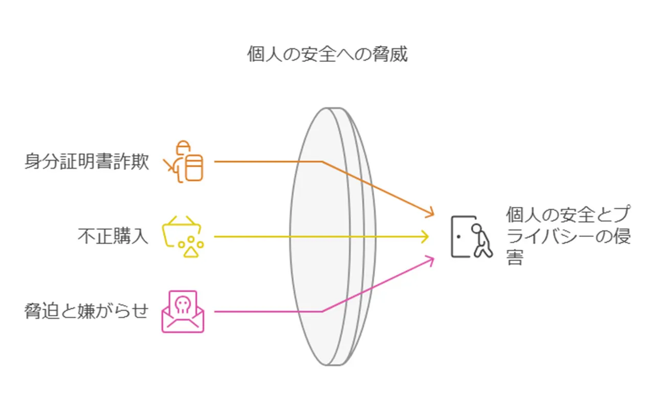 個人情報の悪用リスク