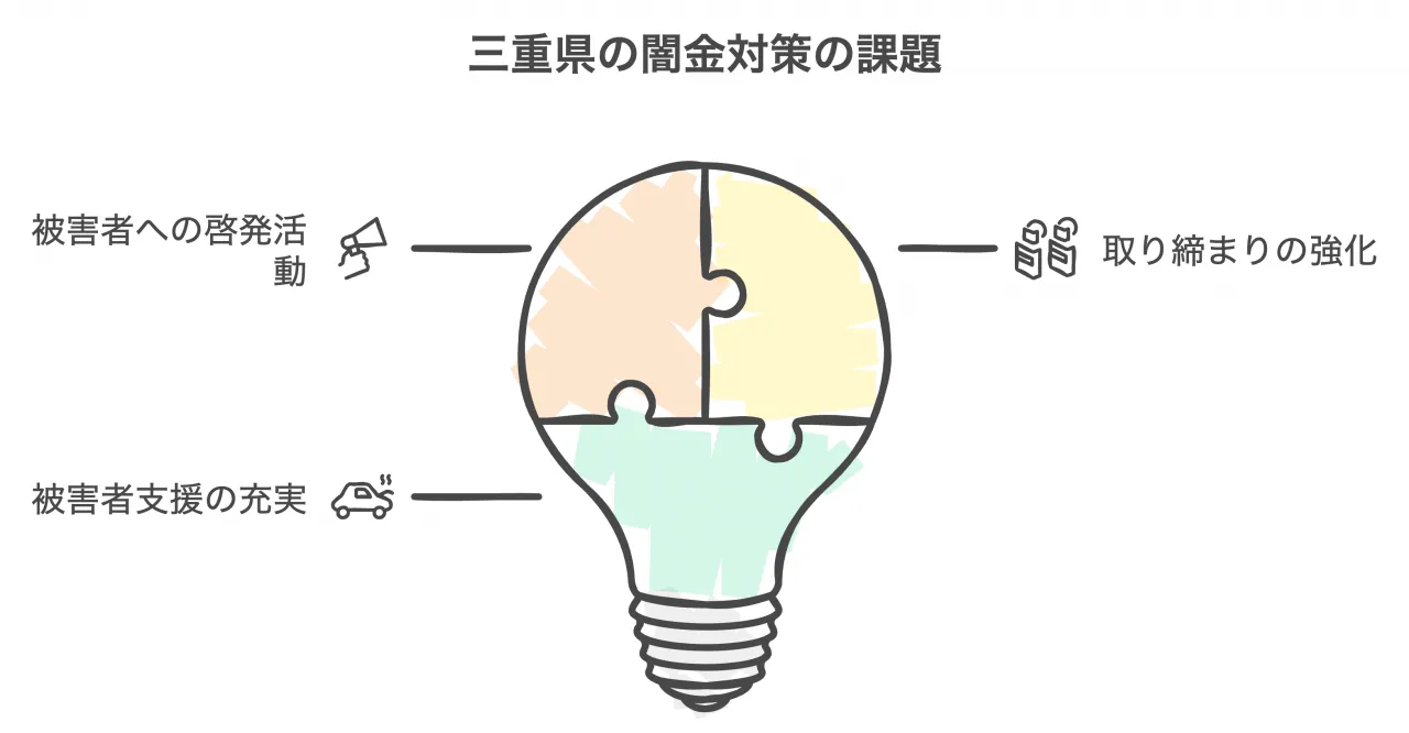 三重県の闇金対策の課題