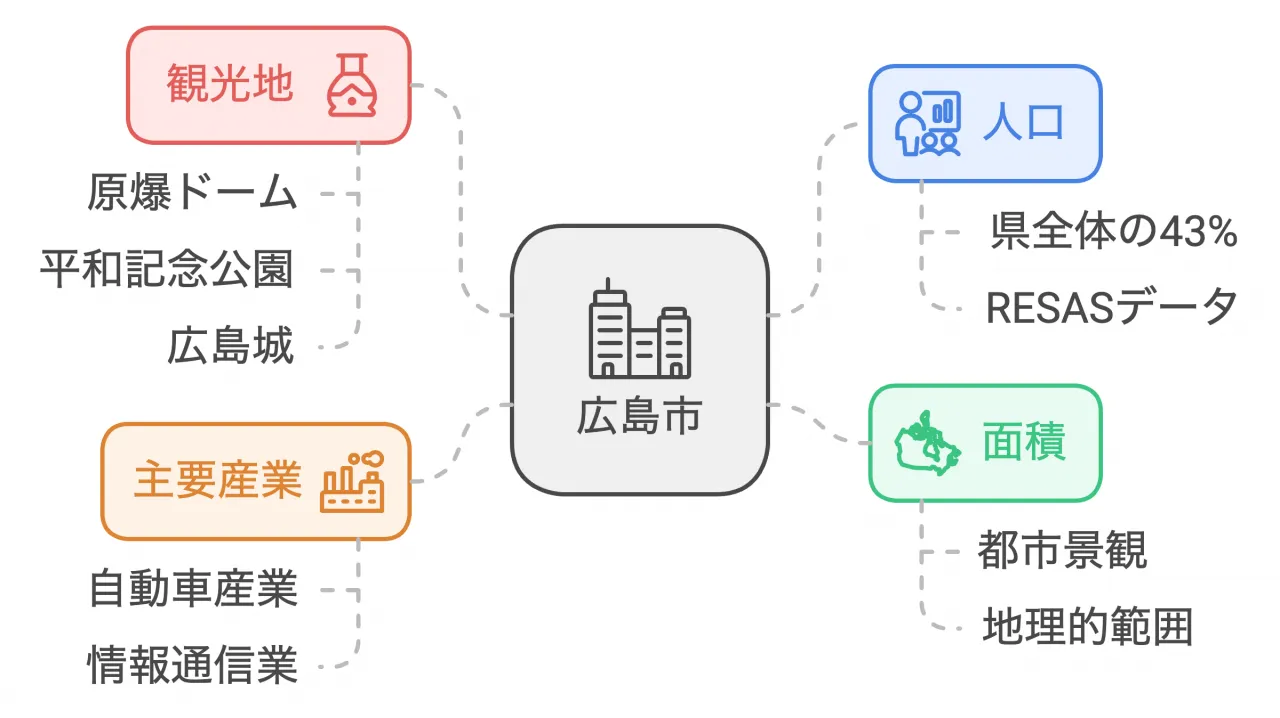 広島市特徴