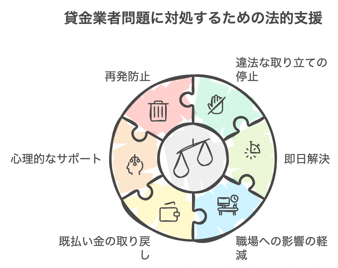 貸金業者問題に対処するための法的支援