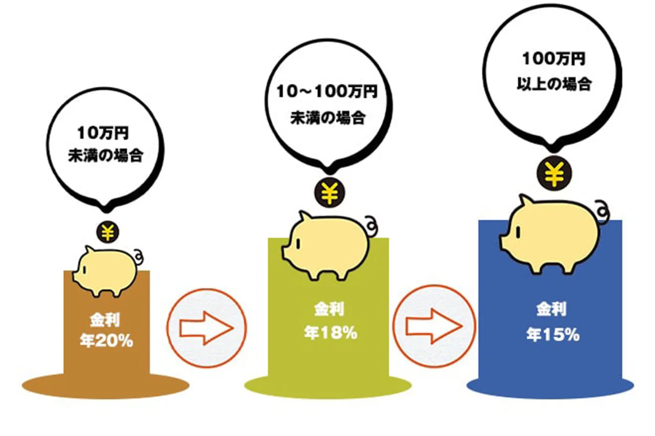 法で定められた金利の比較