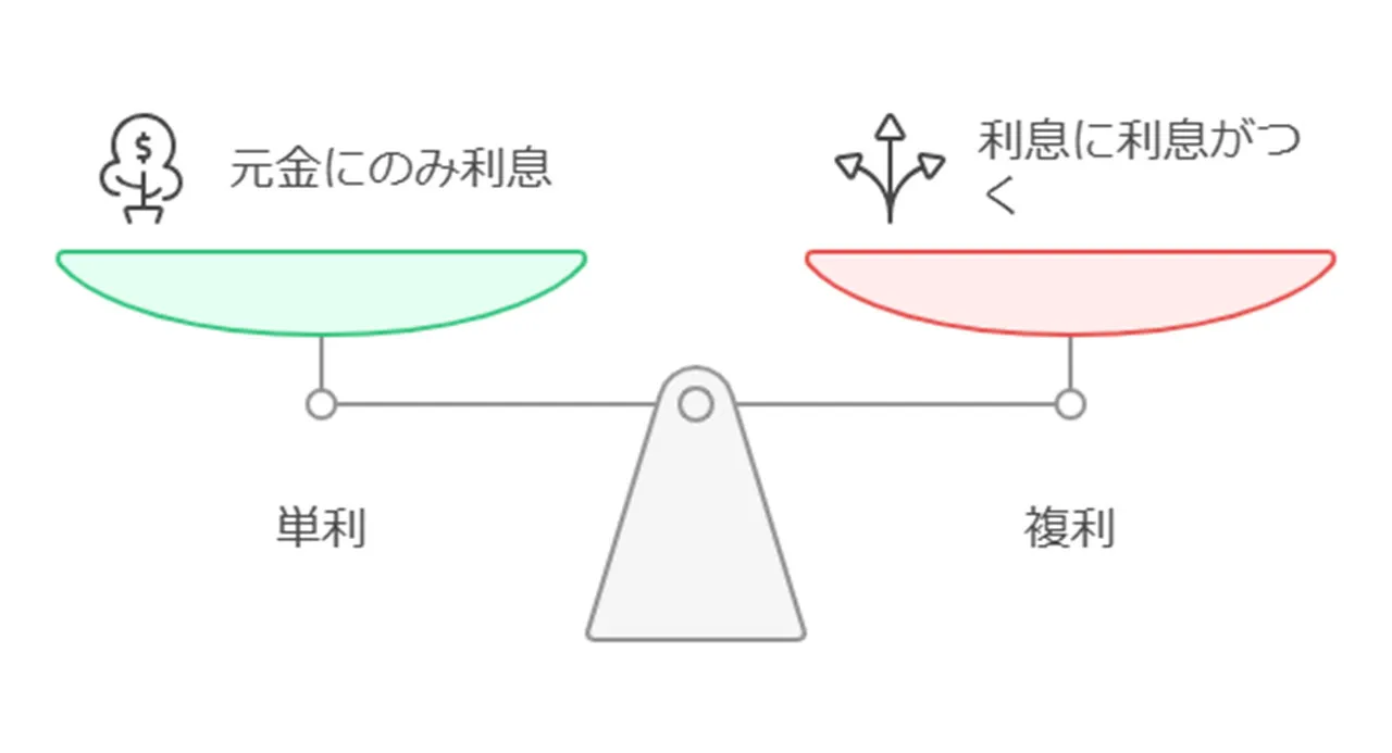 単利と複利の違い