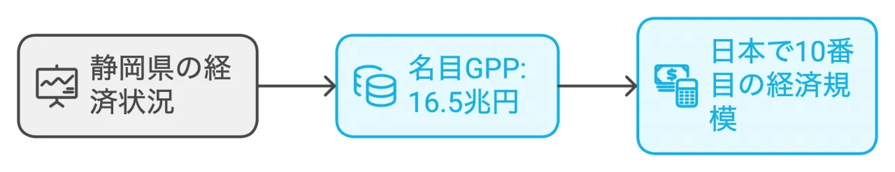 静岡県の経済指標