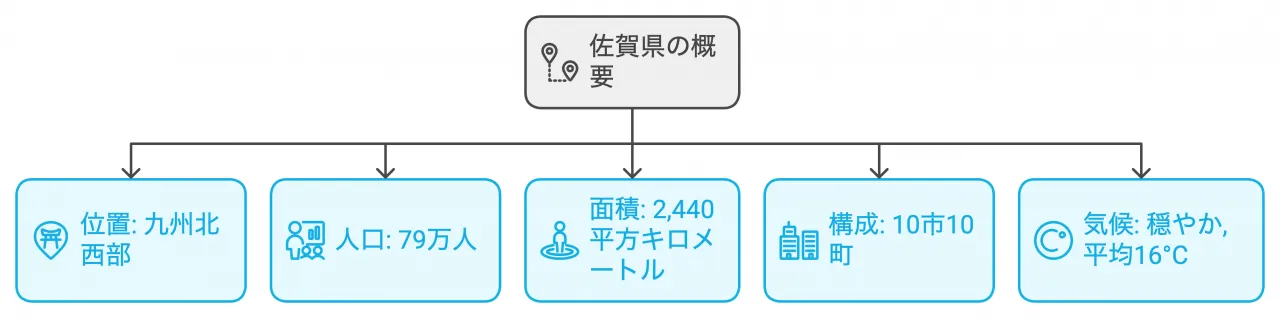 佐賀県の概要