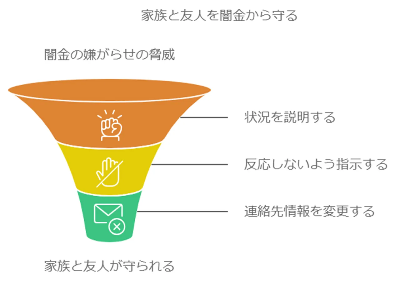 家族や知人を巻き込まないための方策