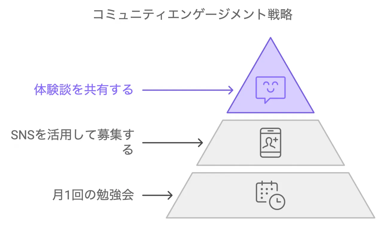 コミュニティエンゲージメント戦略