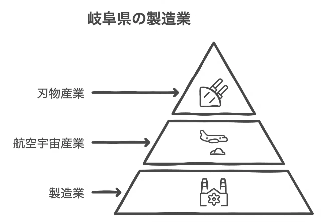 岐阜県の製造業