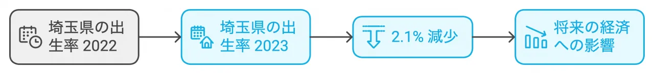 埼玉県の出生率 2022