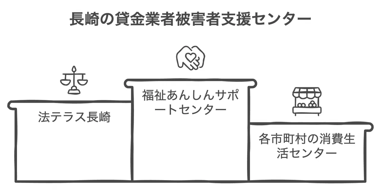 長崎の貸金業者被害者支援センター