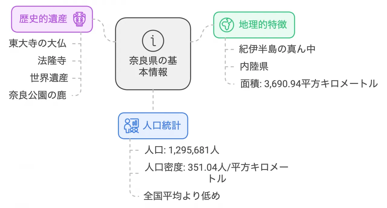 奈良県の基本情報