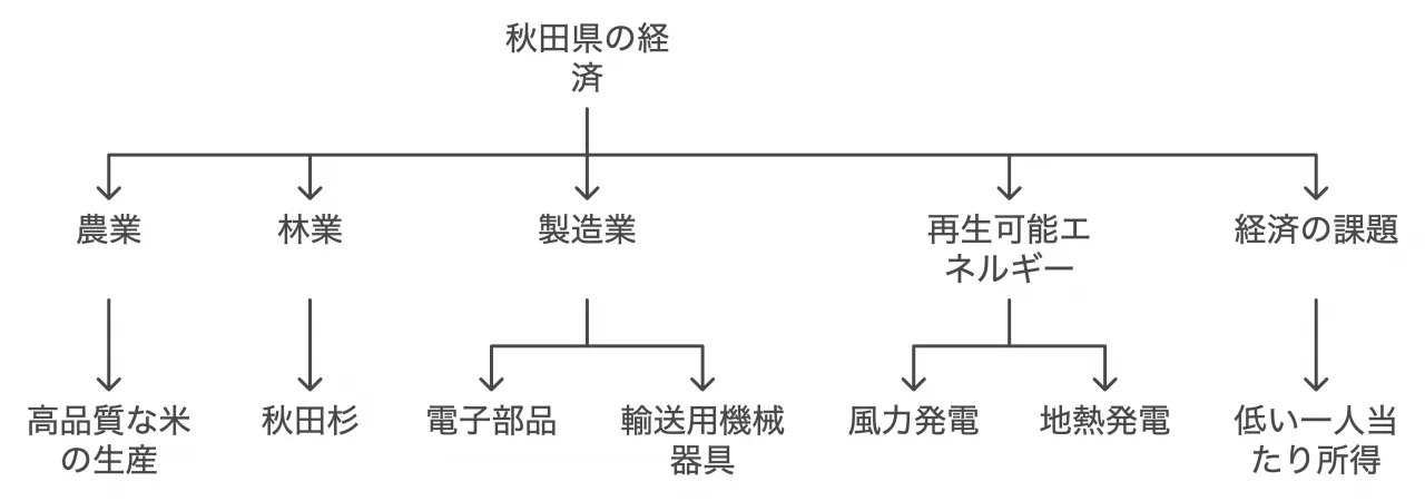 秋田県の経済状況