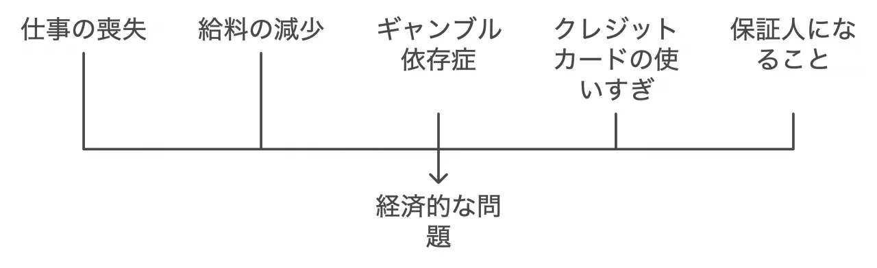 経済的な問題