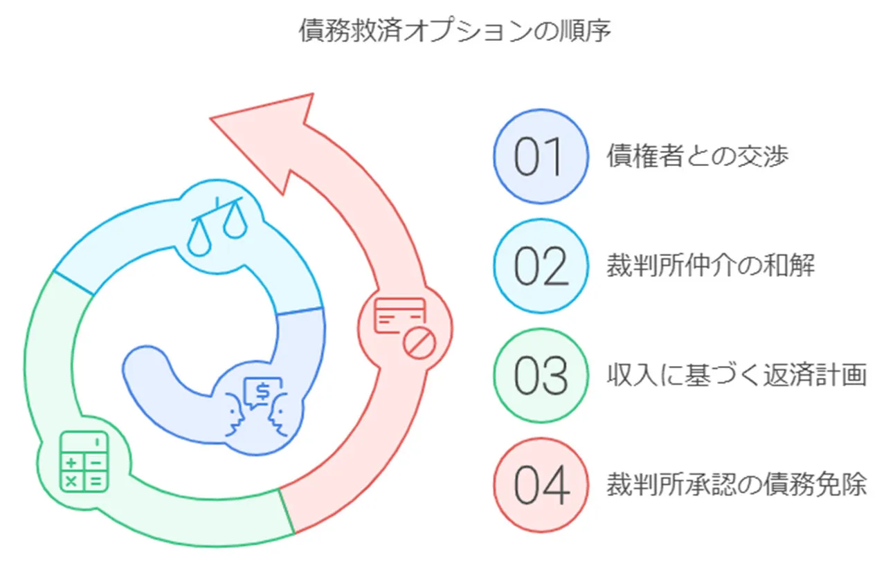 債務整理や自己破産の選択肢