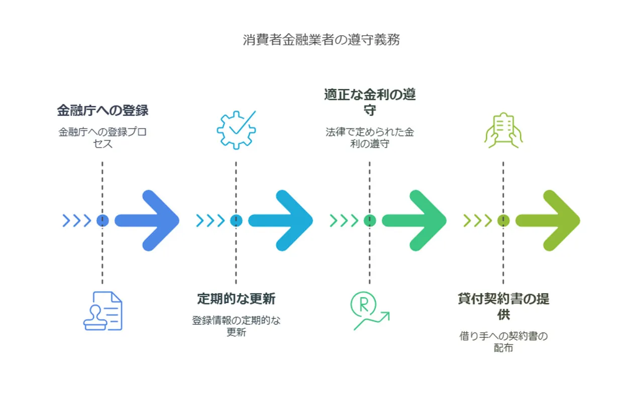 貸金業登録と法令遵守