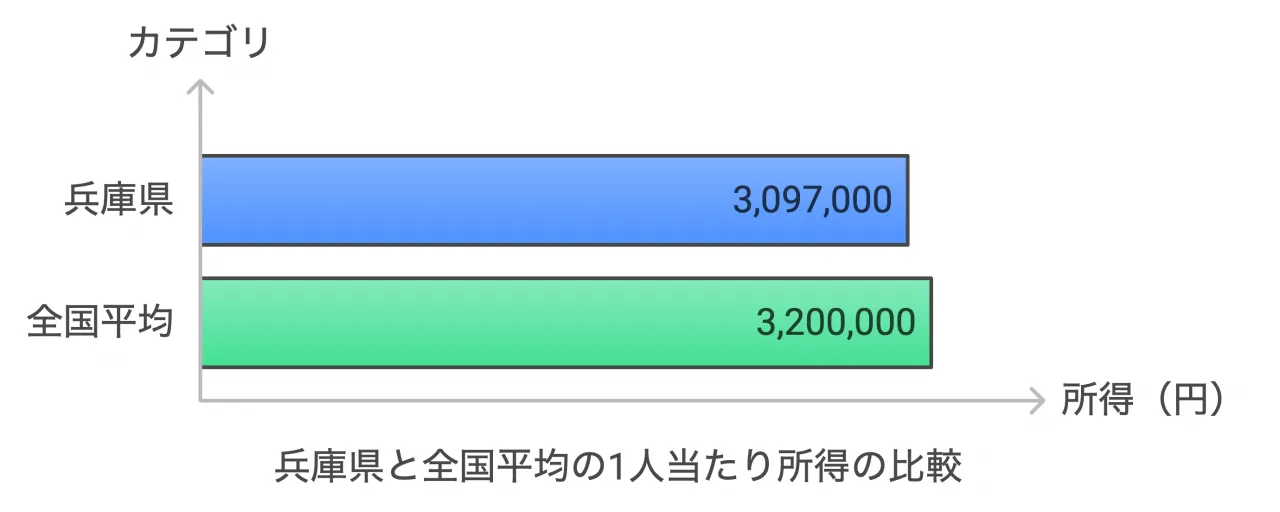 兵庫県と全国平均の1人当たり所得の比較