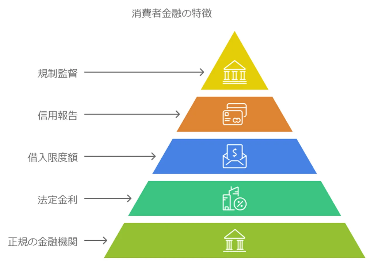 消費者金融の定義と特徴