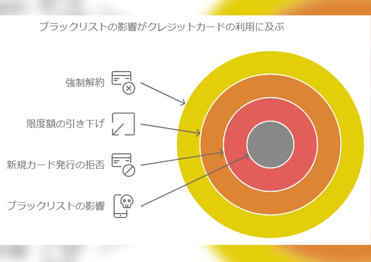 クレジットカード利用の制限