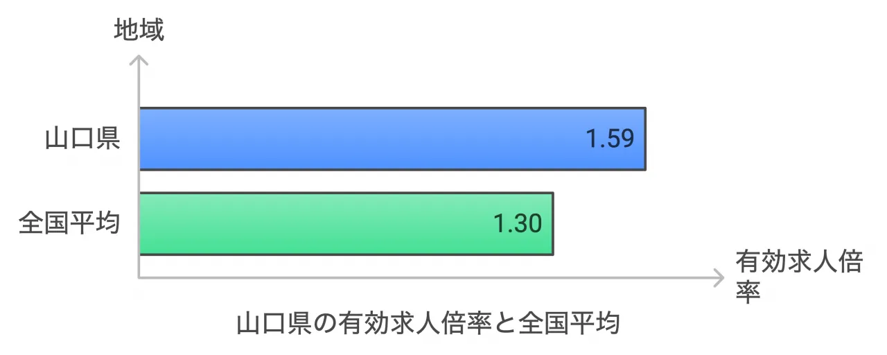 山口県の有効求人倍率と全国平均