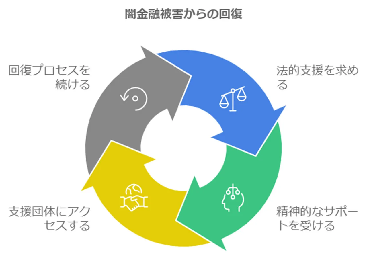 支援団体の活用